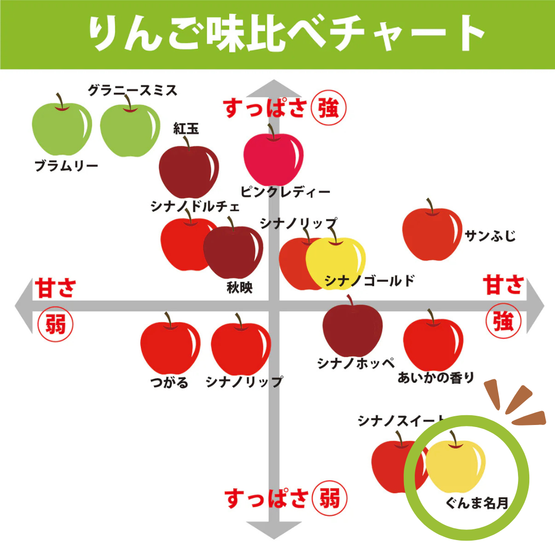 りんごの味比較チャート・ぐんま名月